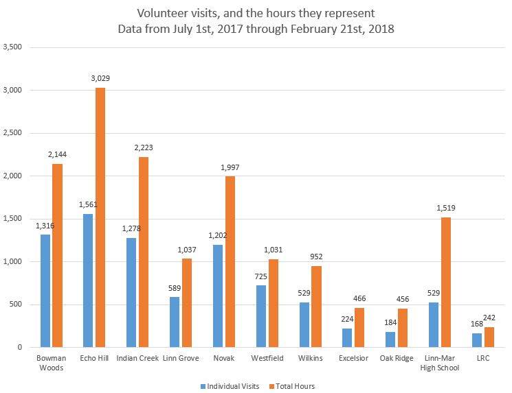 https://www.linnmar.k12.ia.us/wp-content/uploads/2018/01/Data-Volunteers-YTD.jpg